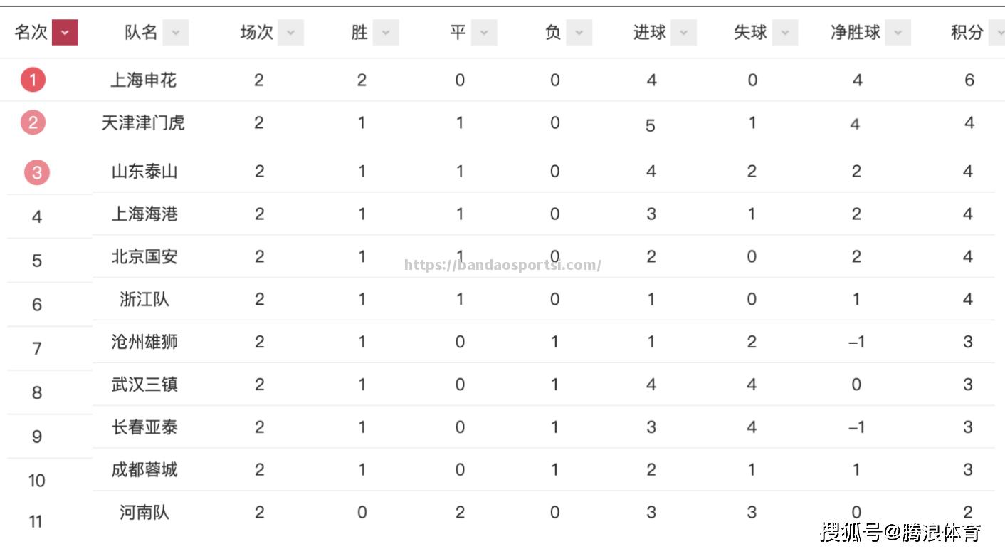 半岛体育-直击中超最新赛况：积分榜变动激烈，豪门球队遭困境，新晋劲旅崭露头角_