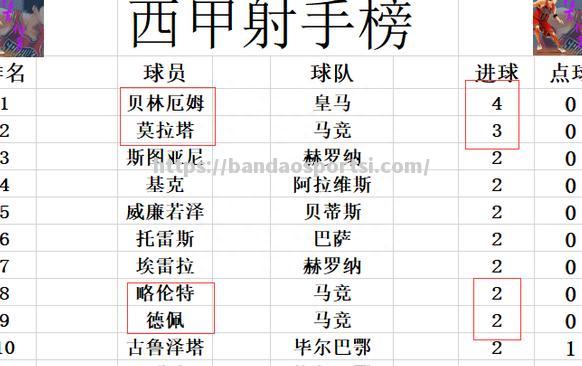 半岛体育-马德里竞技连续胜利，领跑西甲积分榜