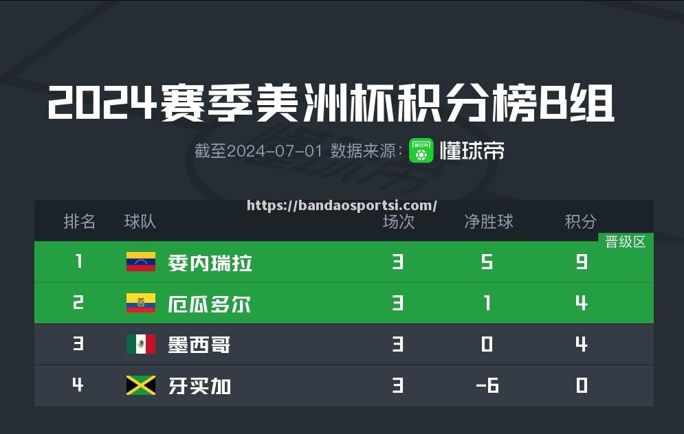 半岛体育-哥伦比亚力克委内瑞拉，晋级美洲杯四强