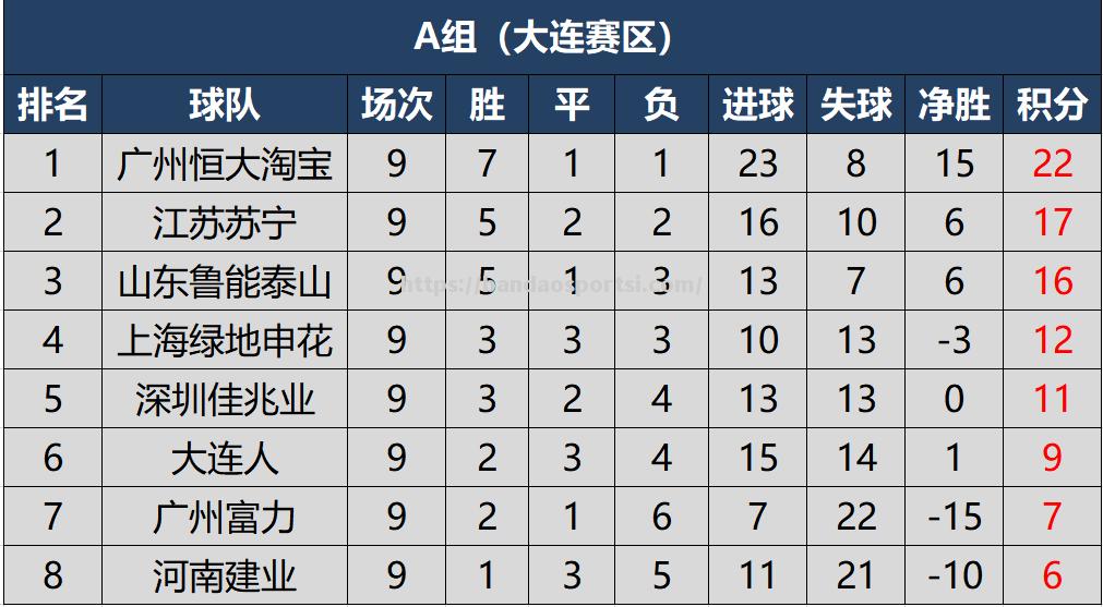 广州富力主场胜利，反弹登上积分榜前八位置