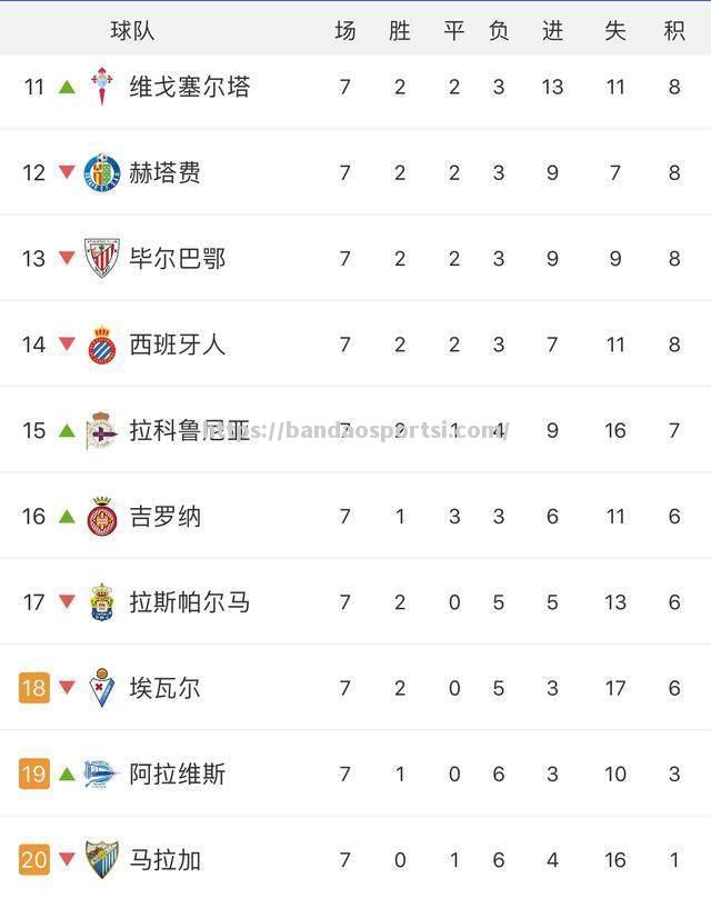 瓦伦西亚遭遇客场失利，积分榜下滑